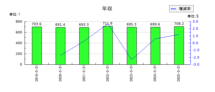 群栄化学工業の年収の推移