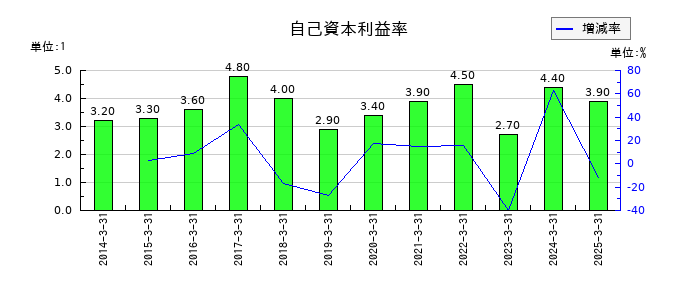 群栄化学工業の自己資本利益率の推移