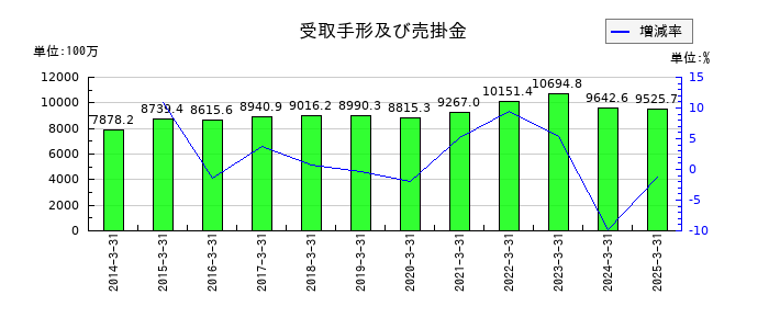 タイガースポリマーの受取手形及び売掛金の推移
