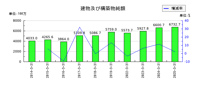 タイガースポリマーの建物及び構築物純額の推移