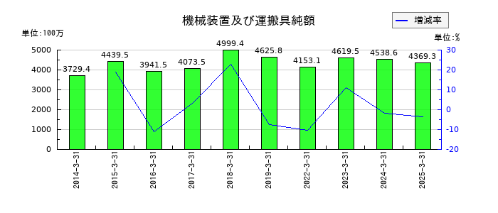 タイガースポリマーの機械装置及び運搬具純額の推移