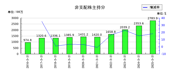 タイガースポリマーの非支配株主持分の推移