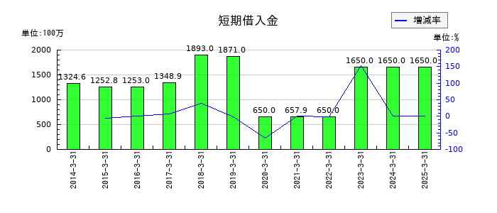 タイガースポリマーの短期借入金の推移