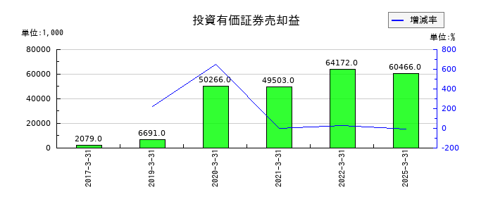 タイガースポリマーの投資有価証券売却益の推移