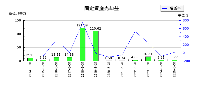 タイガースポリマーの固定資産売却益の推移