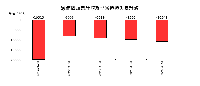 タイガースポリマーの減価償却累計額及び減損損失累計額の推移