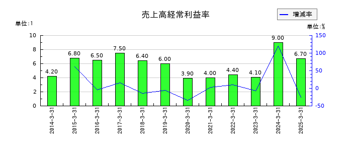 タイガースポリマーの売上高経常利益率の推移