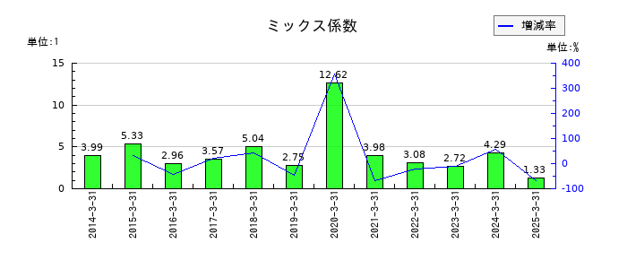 タイガースポリマーのミックス係数の推移