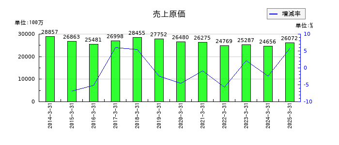 サンエー化研の売上原価の推移
