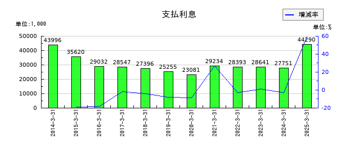 サンエー化研の支払利息の推移