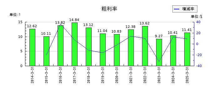 サンエー化研の粗利率の推移
