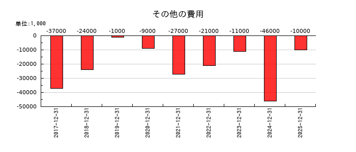 ウルトラファブリックス・ホールディングスのその他の費用の推移