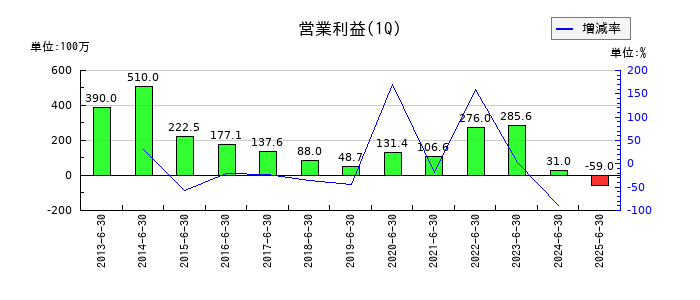 フジプレアムの第1四半期の営業利益推移