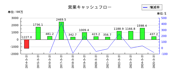 フジプレアムの営業キャッシュフロー推移
