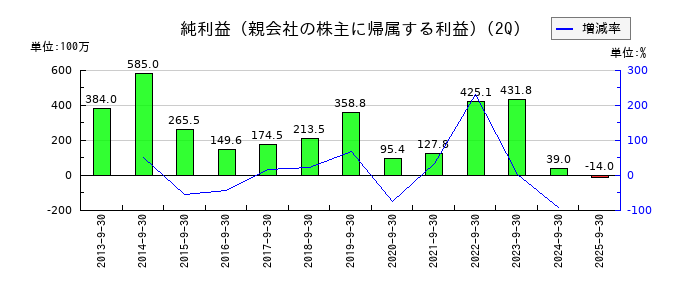 フジプレアムの第2四半期の純利益推移