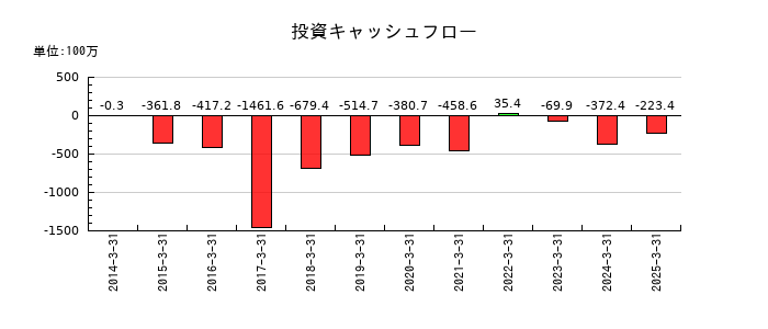 フジプレアムの投資キャッシュフロー推移