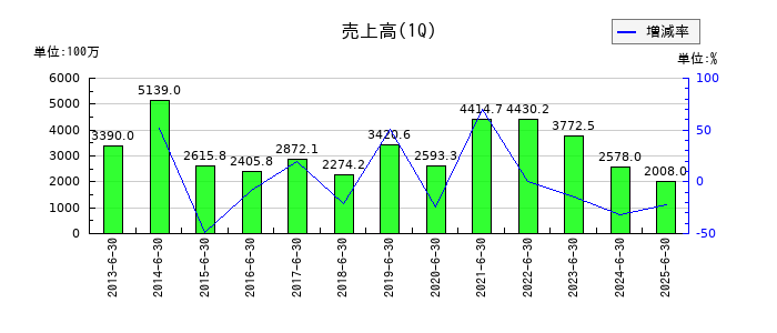 フジプレアムの第1四半期の売上高推移