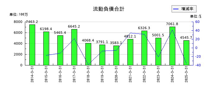 フジプレアムの流動負債合計の推移