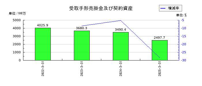 フジプレアムの受取手形売掛金及び契約資産の推移