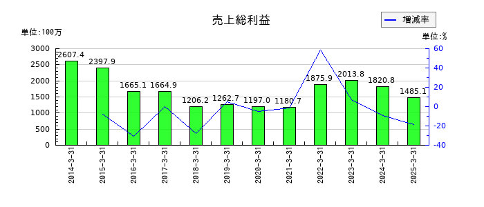 フジプレアムの売上総利益の推移