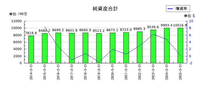 フジプレアムの純資産合計の推移