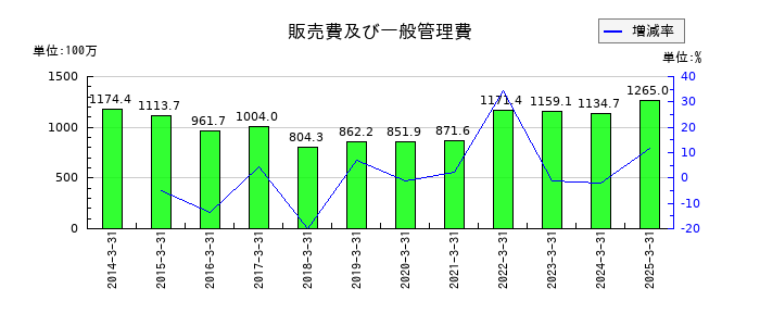 フジプレアムの販売費及び一般管理費の推移