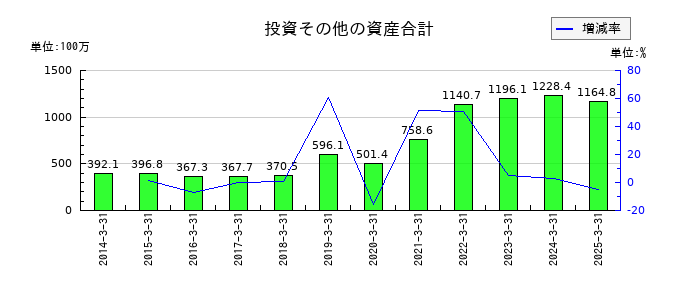フジプレアムの投資その他の資産合計の推移