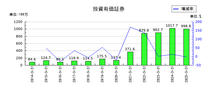 フジプレアムの投資有価証券の推移