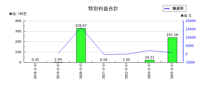 フジプレアムの特別利益合計の推移