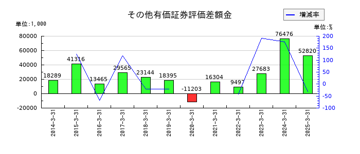 フジプレアムのその他有価証券評価差額金の推移