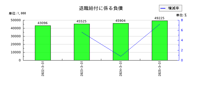 フジプレアムの退職給付に係る負債の推移