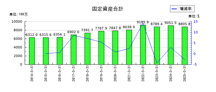 フジプレアムの固定資産合計の推移