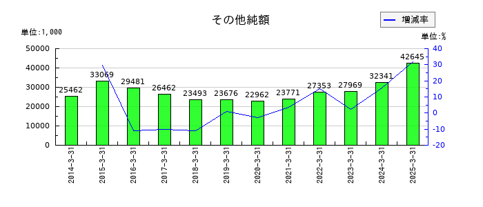 フジプレアムのその他純額の推移