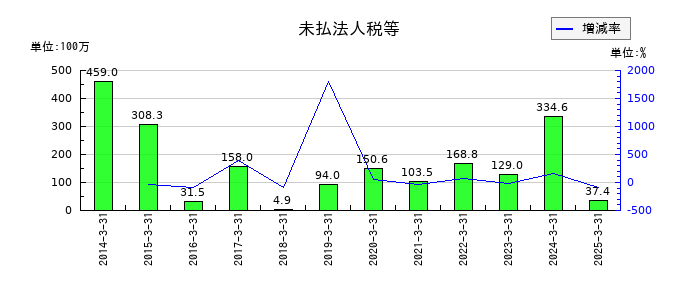 フジプレアムの未払法人税等の推移