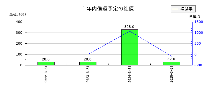 フジプレアムの1年内償還予定の社債の推移