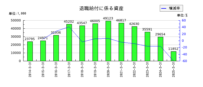 フジプレアムの退職給付に係る資産の推移