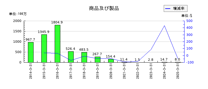 フジプレアムの商品及び製品の推移