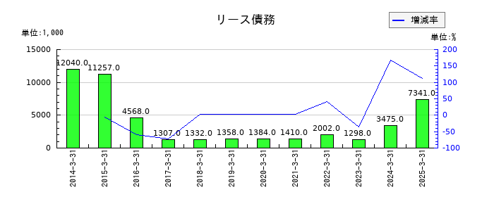 フジプレアムのリース債務の推移