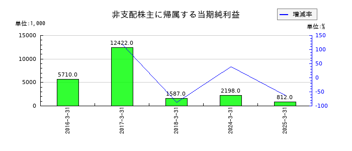 フジプレアムの非支配株主に帰属する当期純利益の推移