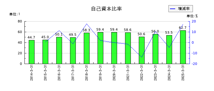 フジプレアムの自己資本比率の推移