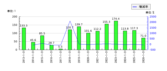 ミライアルのEPS(一株当たりの利益)推移