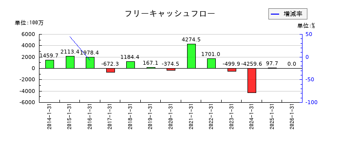 ミライアルのフリーキャッシュフロー推移