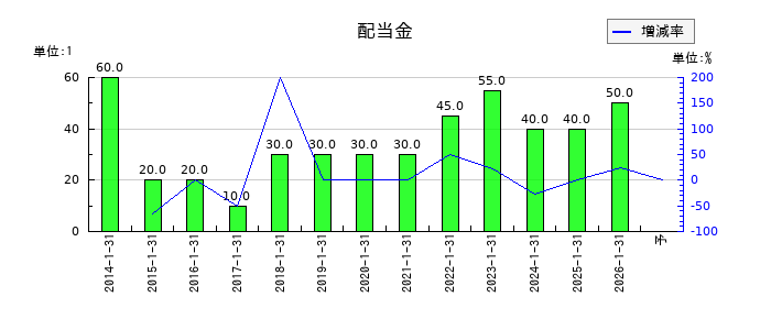 ミライアルの年間配当金推移