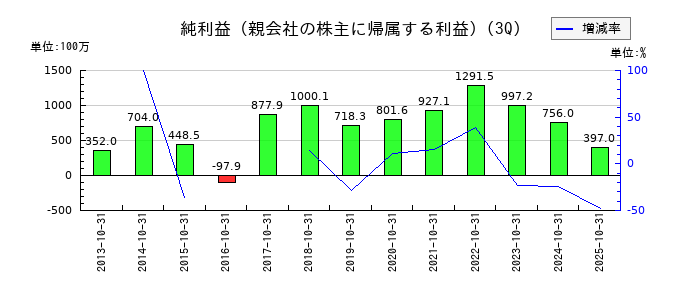 ミライアルの第3四半期の純利益推移