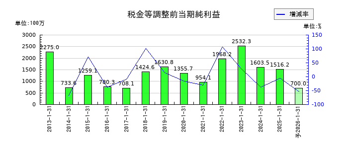 ミライアルの通期の経常利益推移