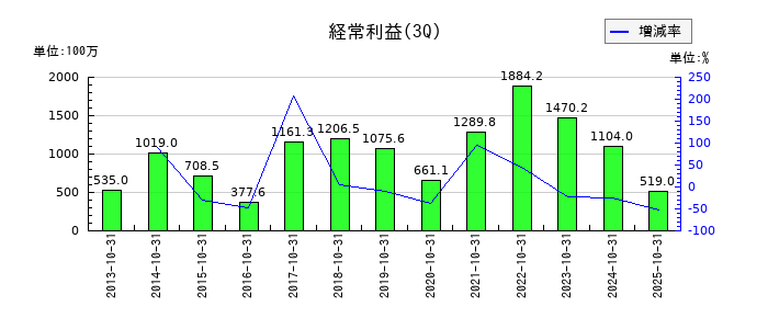ミライアルの第3四半期の経常利益推移
