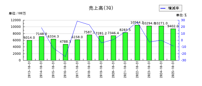ミライアルの第3四半期の売上高推移