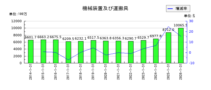ミライアルの機械装置及び運搬具の推移
