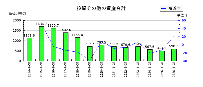ミライアルの投資その他の資産合計の推移