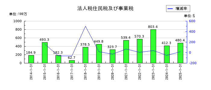 ミライアルの法人税住民税及び事業税の推移